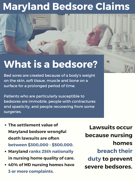 Bedsores Infographic